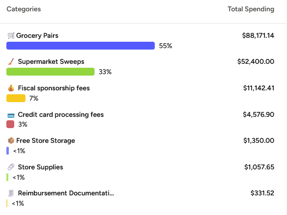 Detailed category breakdown of spending, including 7% on fiscal sponsorship fees, 3% on credit card processing fees, and less than 1% on storage for the free store, store supplies, and reimbursement documentation software.